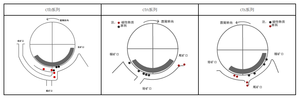 永磁筒式磁選機(jī)